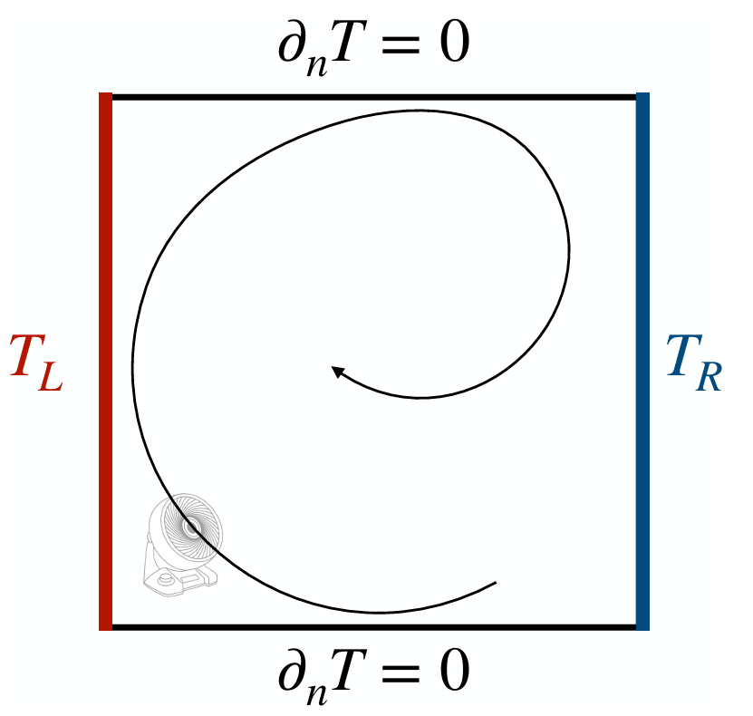 Differentially heated square cavity with hot left wall, cold right wall, adiabatic horizontal walls and a circulating flow