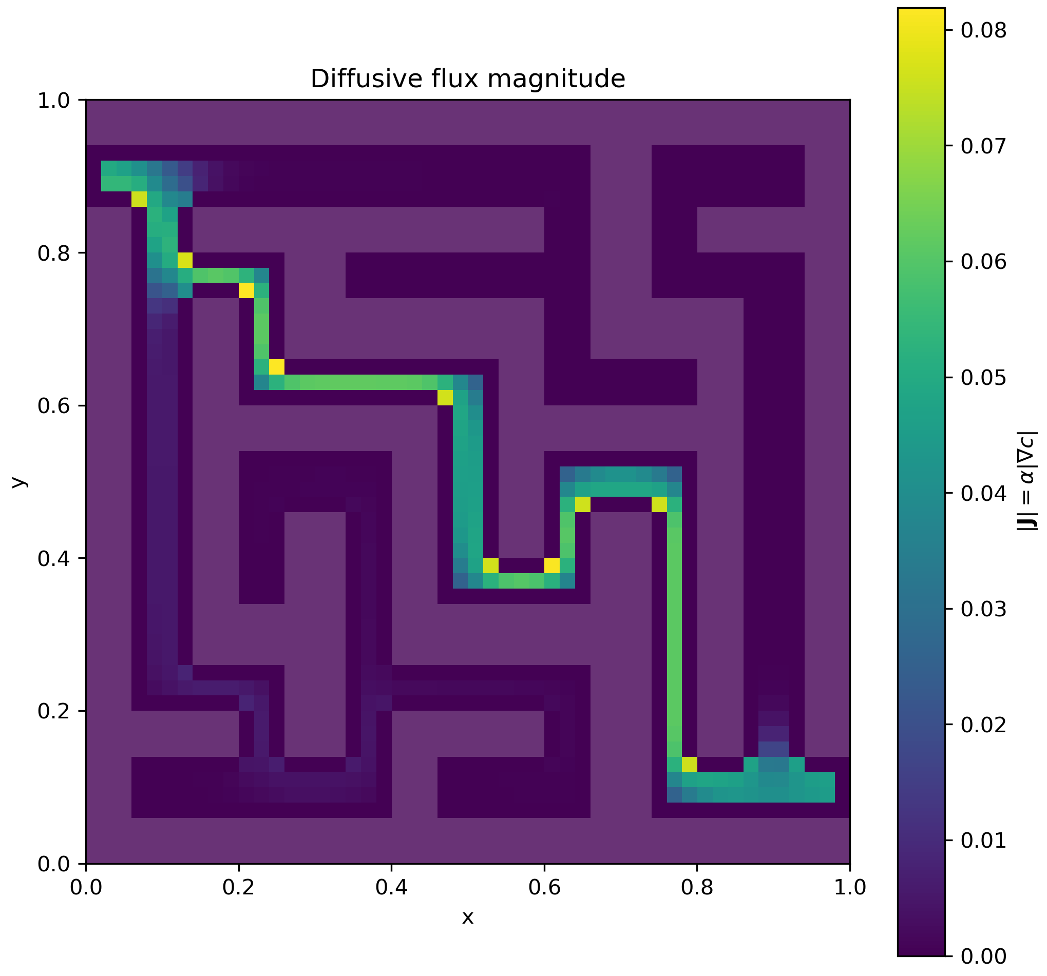 Diffusive flux magnitude highlighting the preferred route through the maze