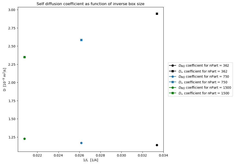 Raw and corrected self-diffusion coefficients plotted against inverse box size