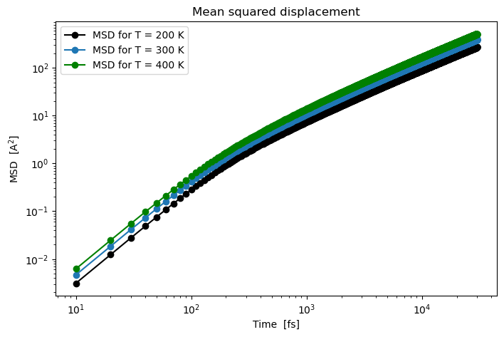 Mean-squared displacement of methane at 200, 300 and 400 kelvin