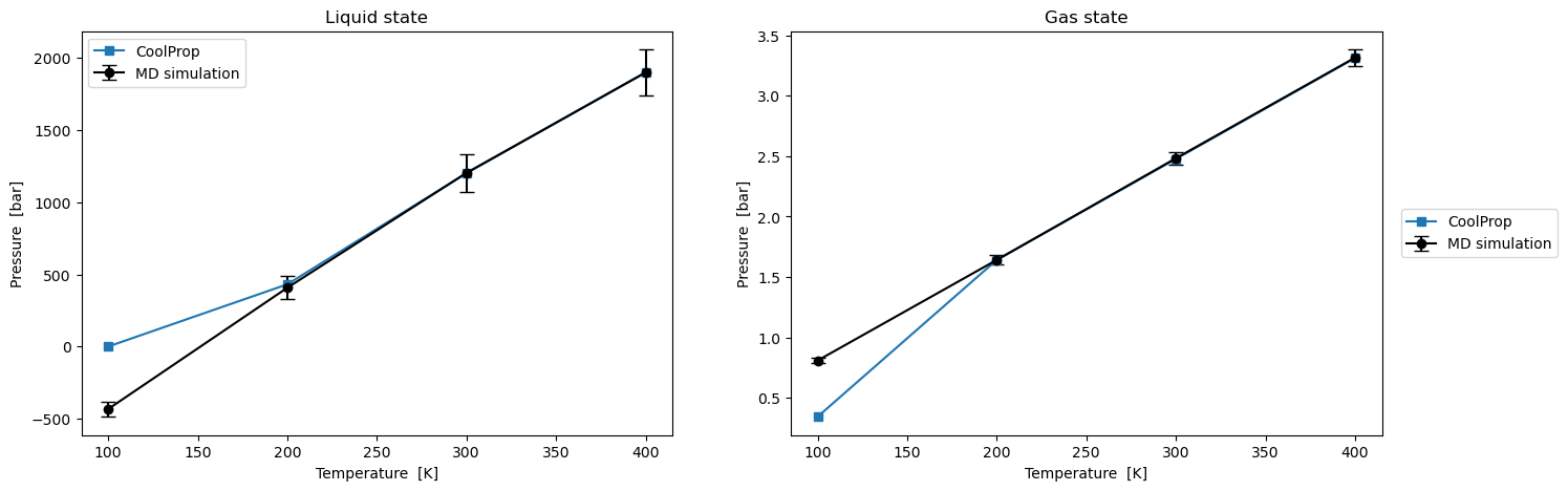 Pressure-temperature comparison between molecular dynamics results and CoolProp for liquid and gas methane states
