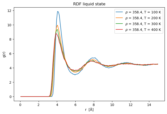 Liquid methane radial distribution functions from 100 to 400 K