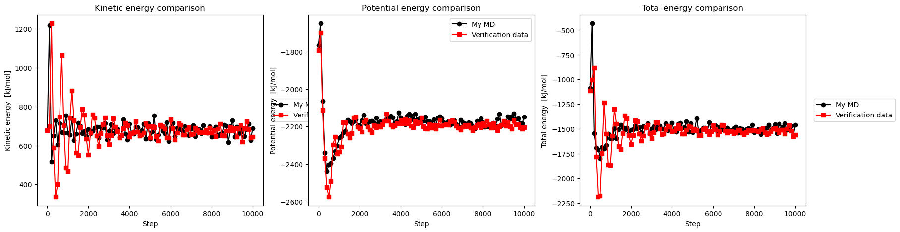 Kinetic, potential and total energy from the custom molecular dynamics solver compared with verification data