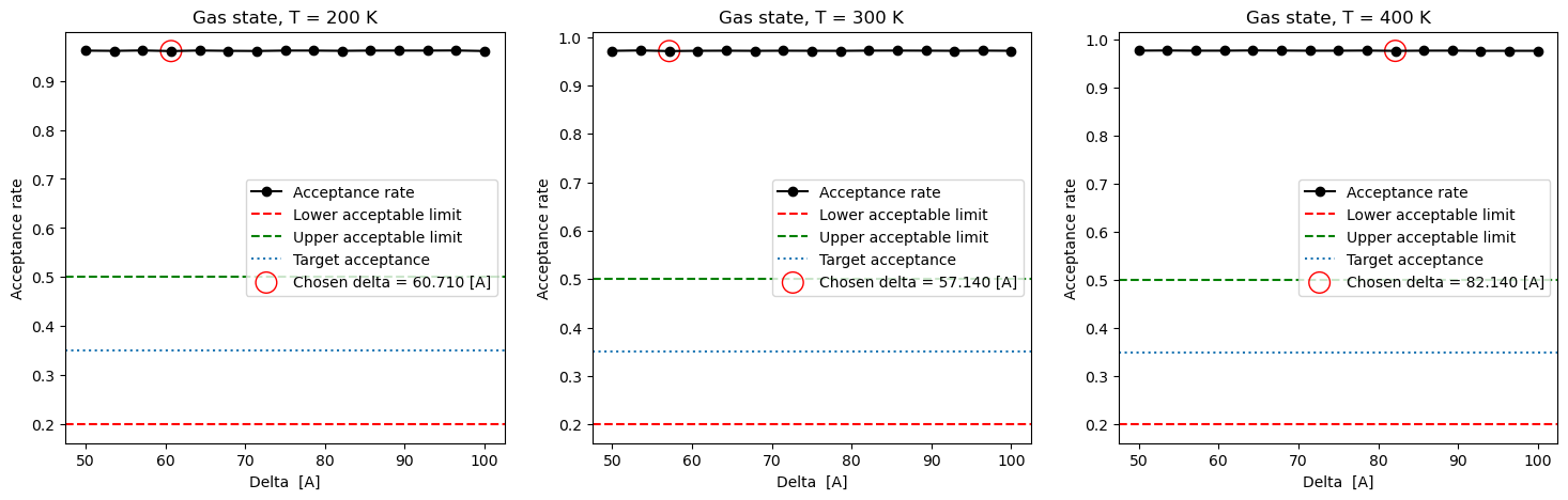 Gas methane acceptance rate for trial displacements at three temperatures