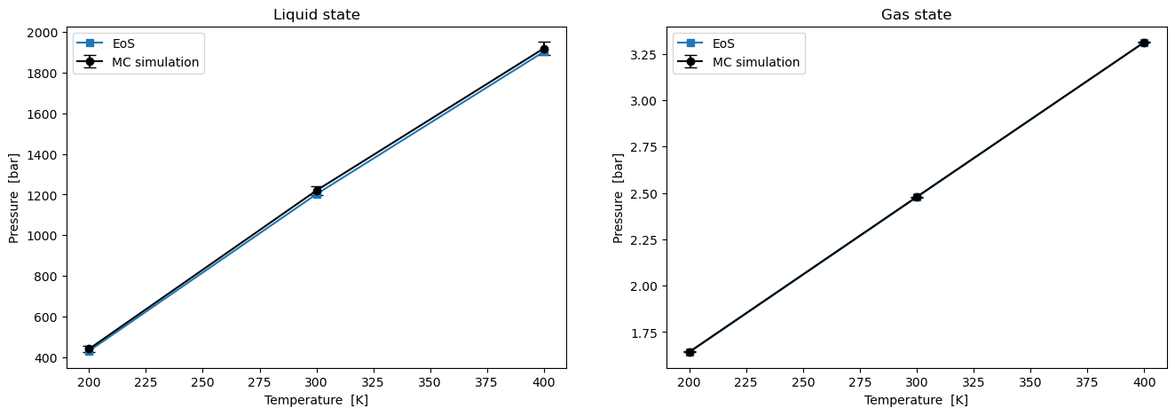 Monte Carlo pressure-temperature results for liquid and gas methane states